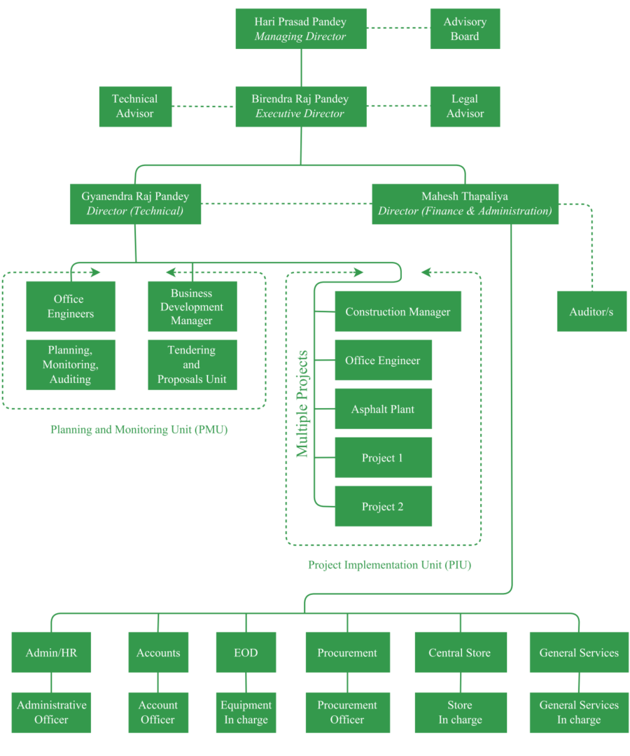 Nepal Adarsha Nirman Co. | Overview of Company Organization